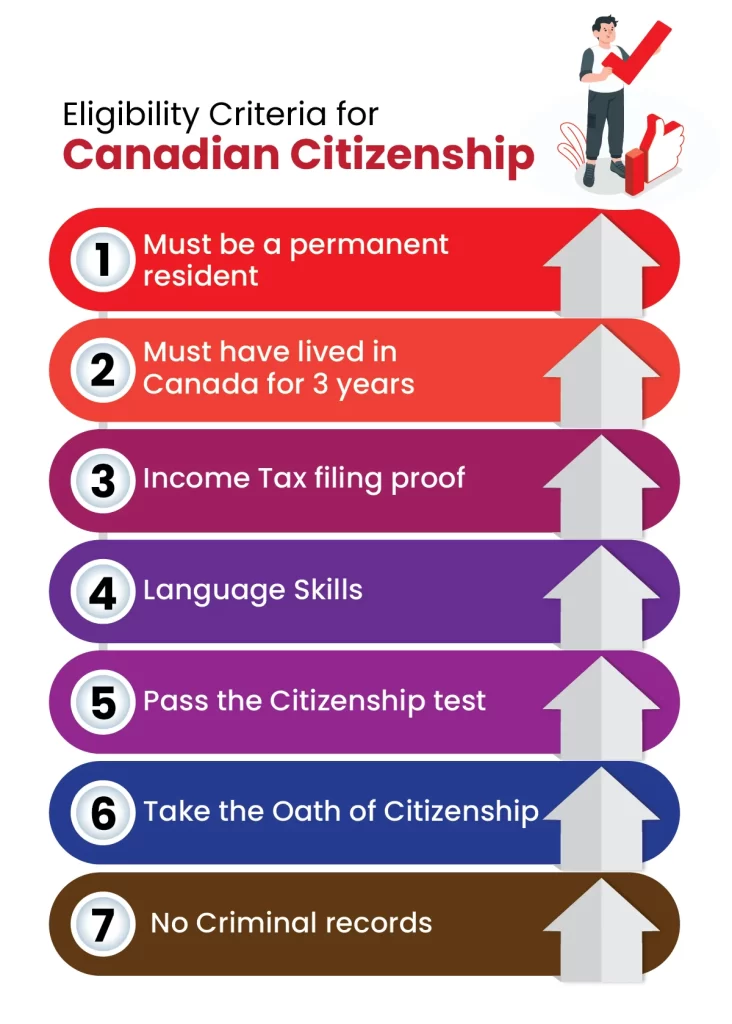 Canadian Citizenship Eligibility