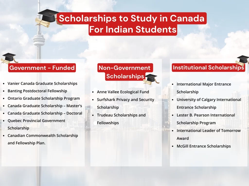 Scholarships to Study in Canada for Indian Students