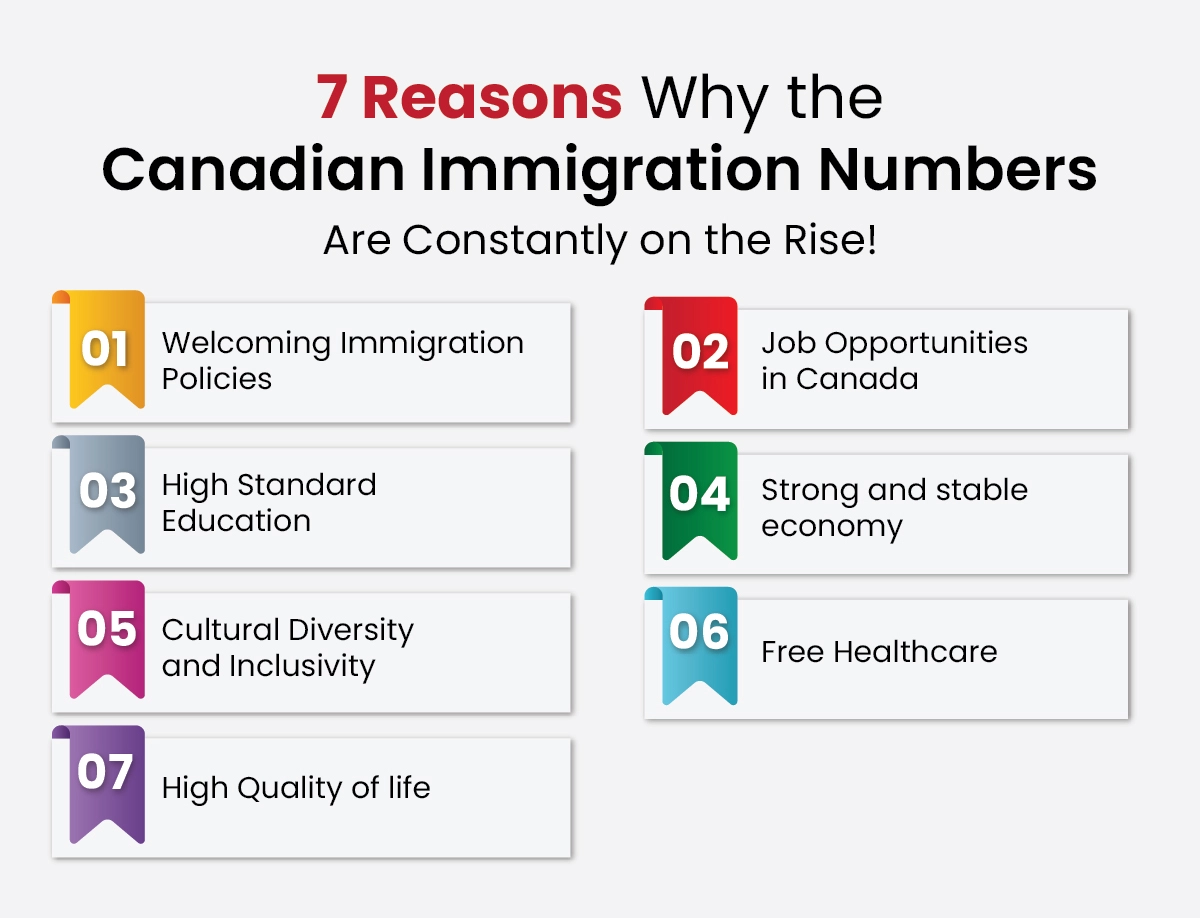 Reason for Canada Immigration 