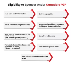 eligibility to Sponsor Under Canada’s PGP