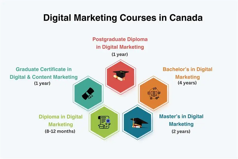 Best Digital Marketing Courses in Canada