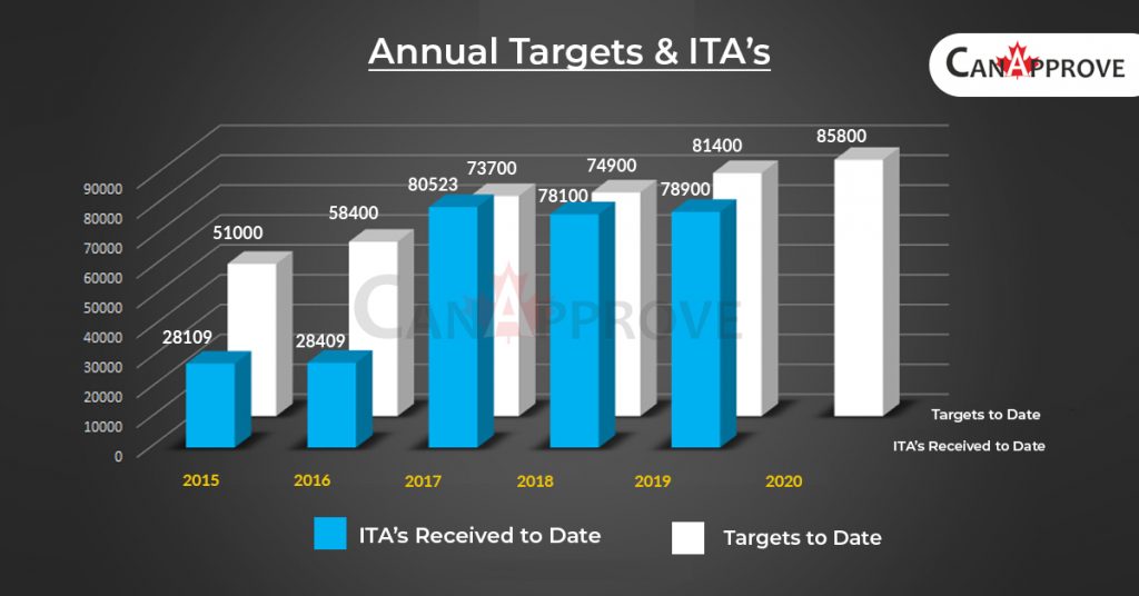 ITA's Annual Target