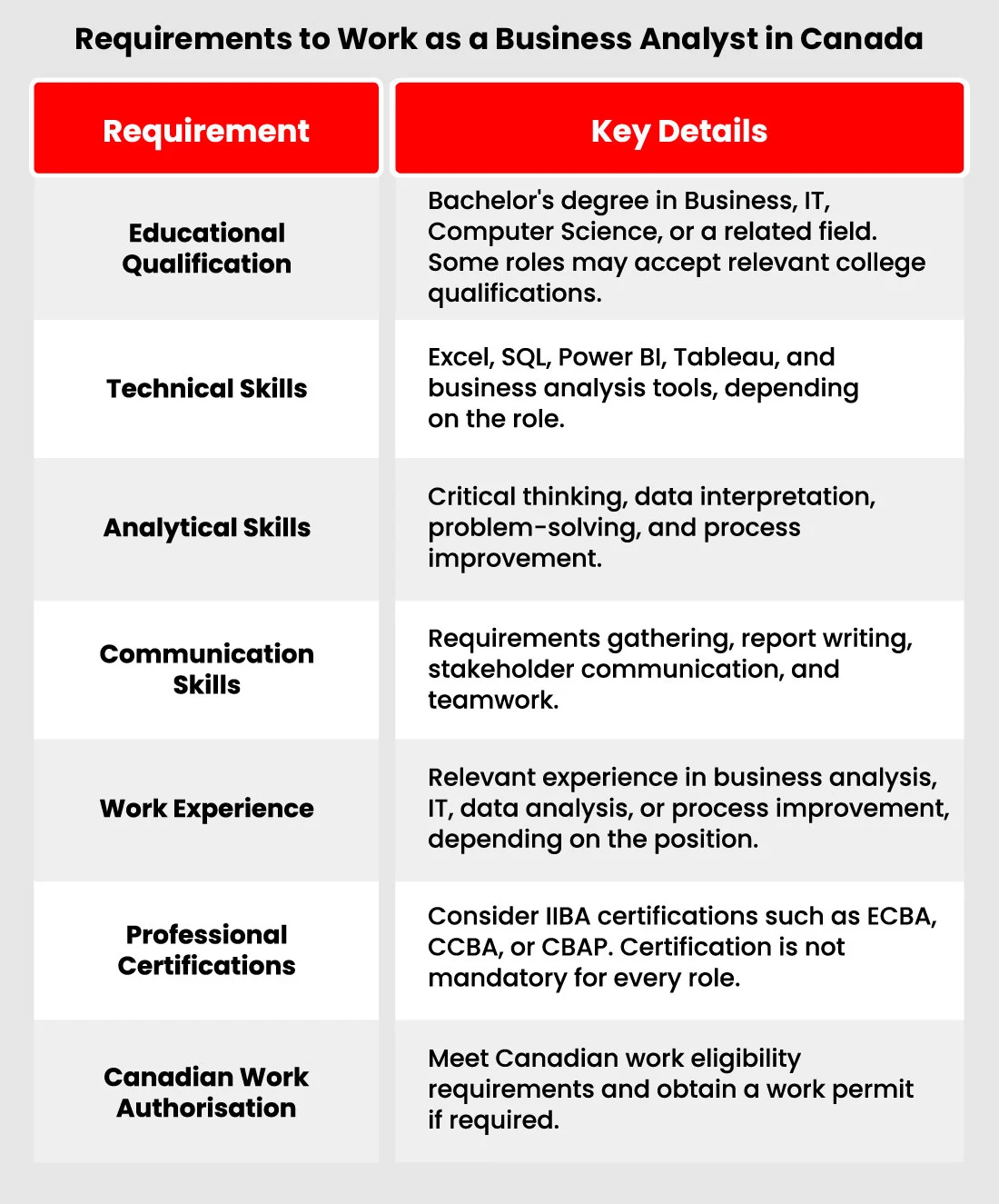 Requirements to Work as a Business Analyst in Canada