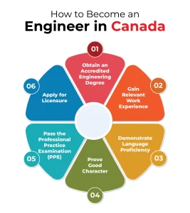 How to Become an Engineer in Canada