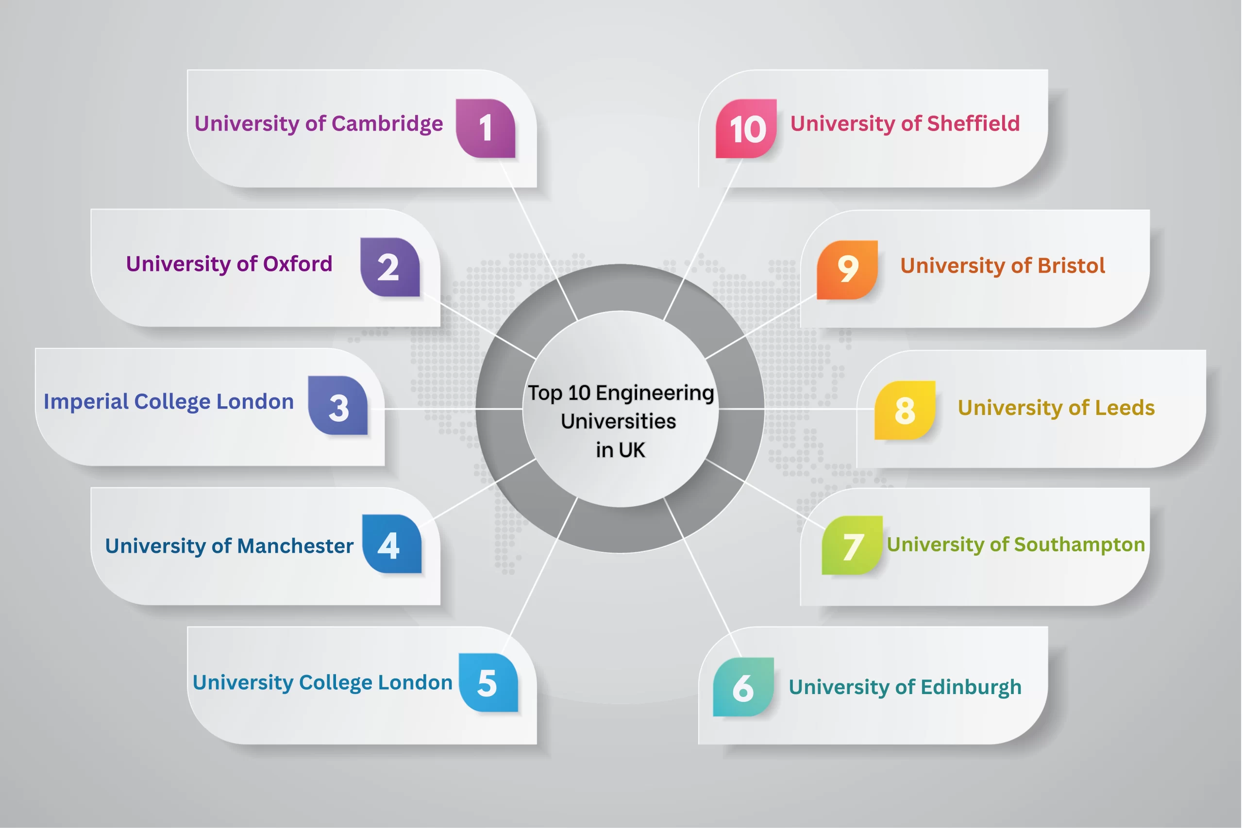 Top 10 Engineering Universities in UK