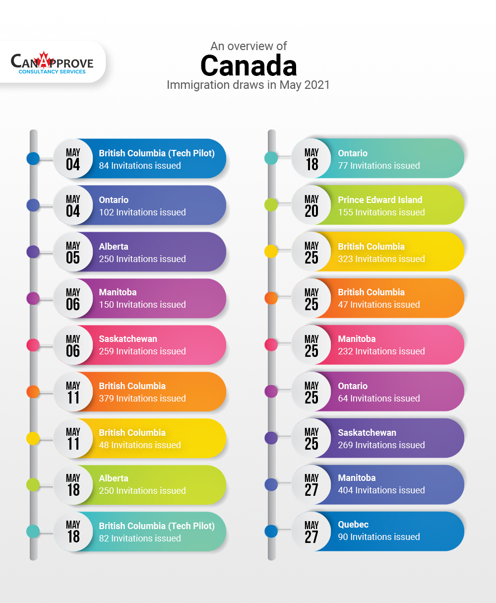 An overview of Canada Immigration