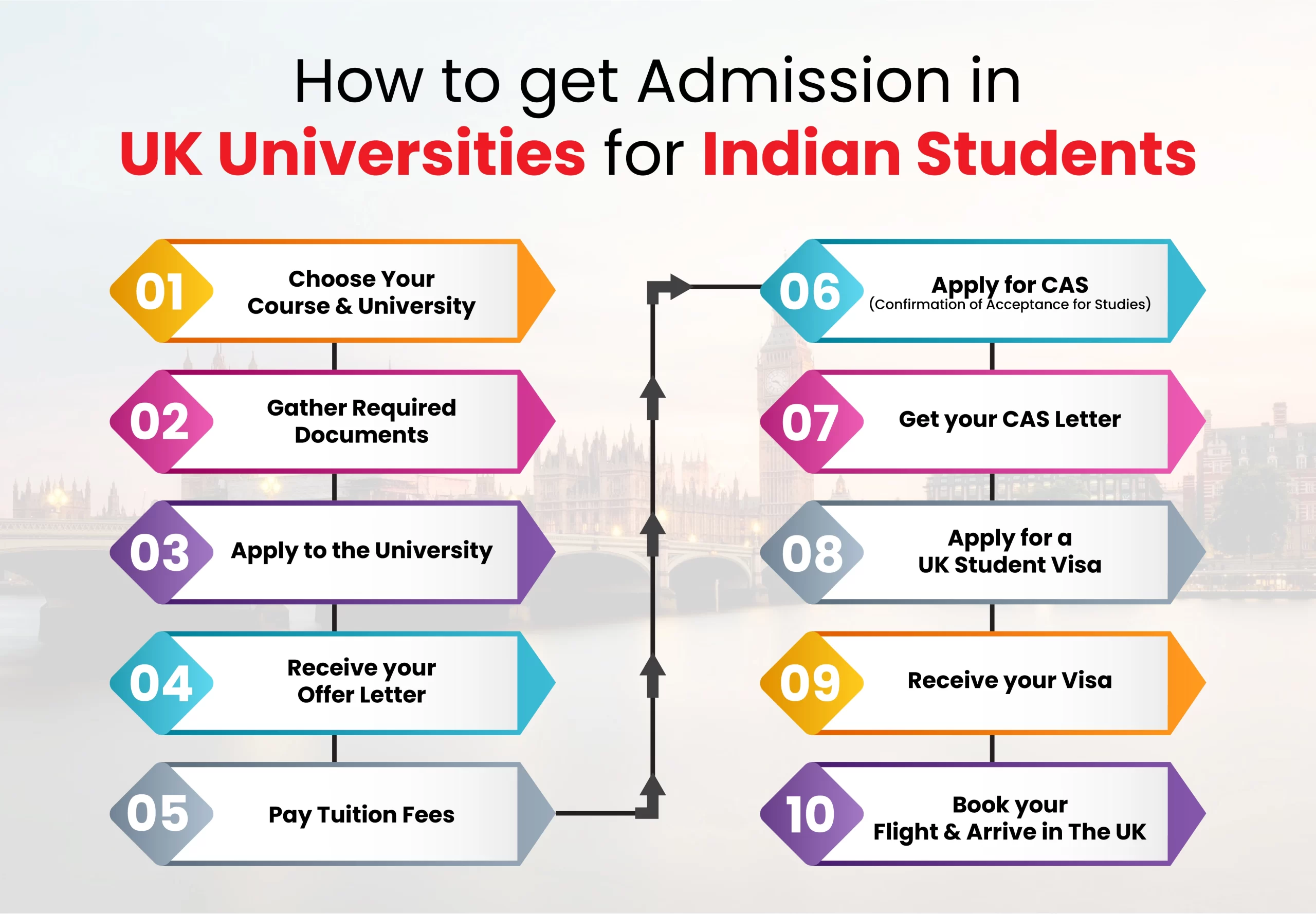 How to get Admission in UK Universities for Indian Students