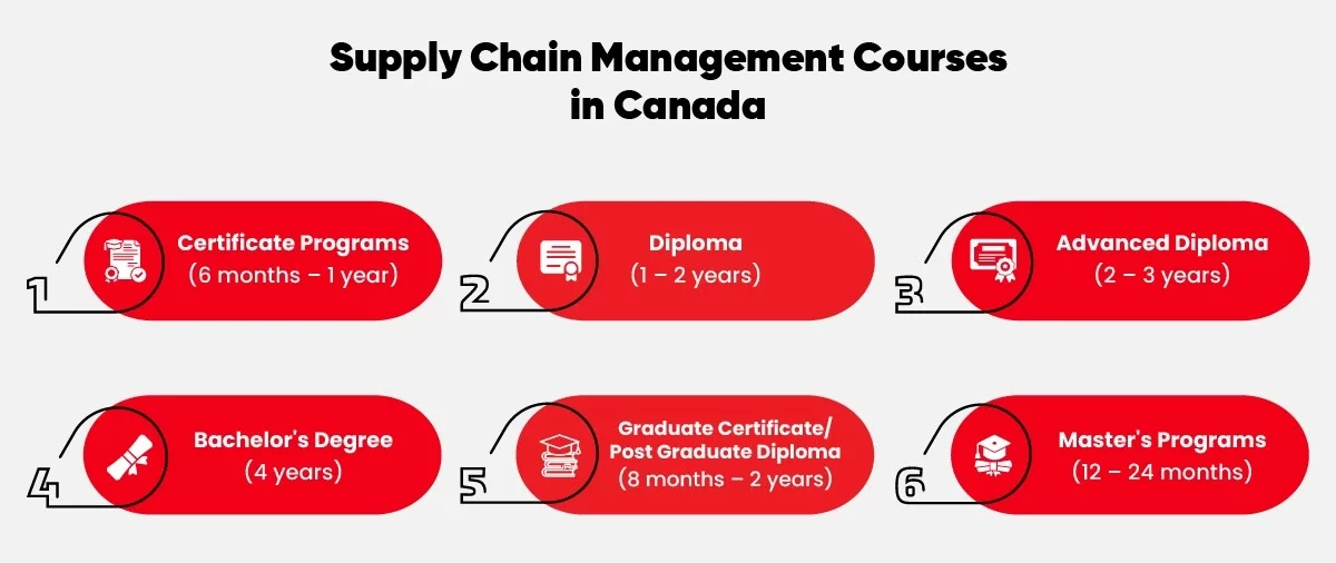 Supply Chain Management Courses in Canada