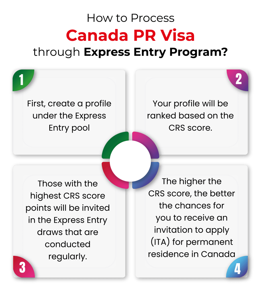 Canada Express Entry Program