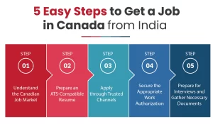 5 Easy Steps to Get a Job in Canada from India