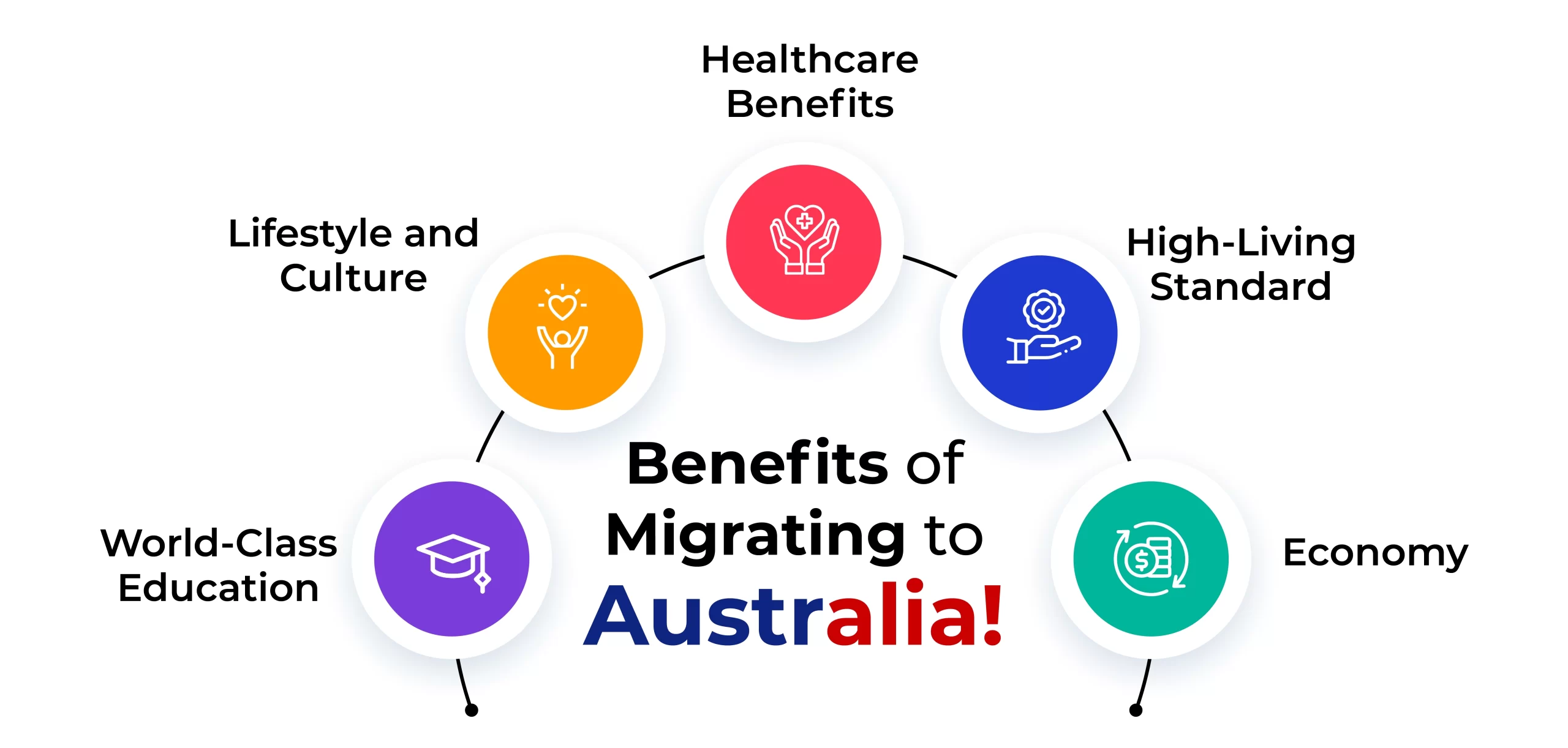 Benefits of Migrating to Australia