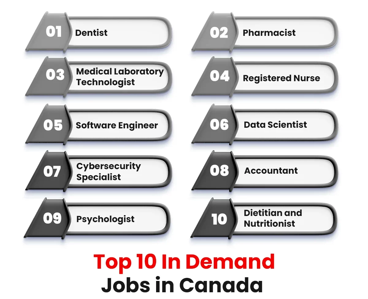 Top 10 In Demand Jobs in Canada