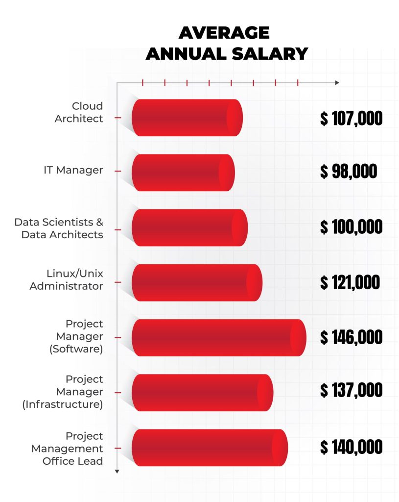 Highest-Paying IT Jobs in Canada