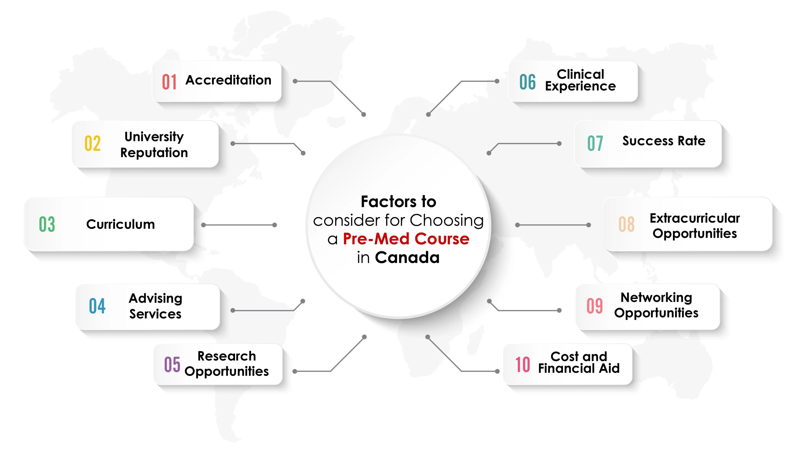 Factors to consider for choosing a pre-med course in Canada