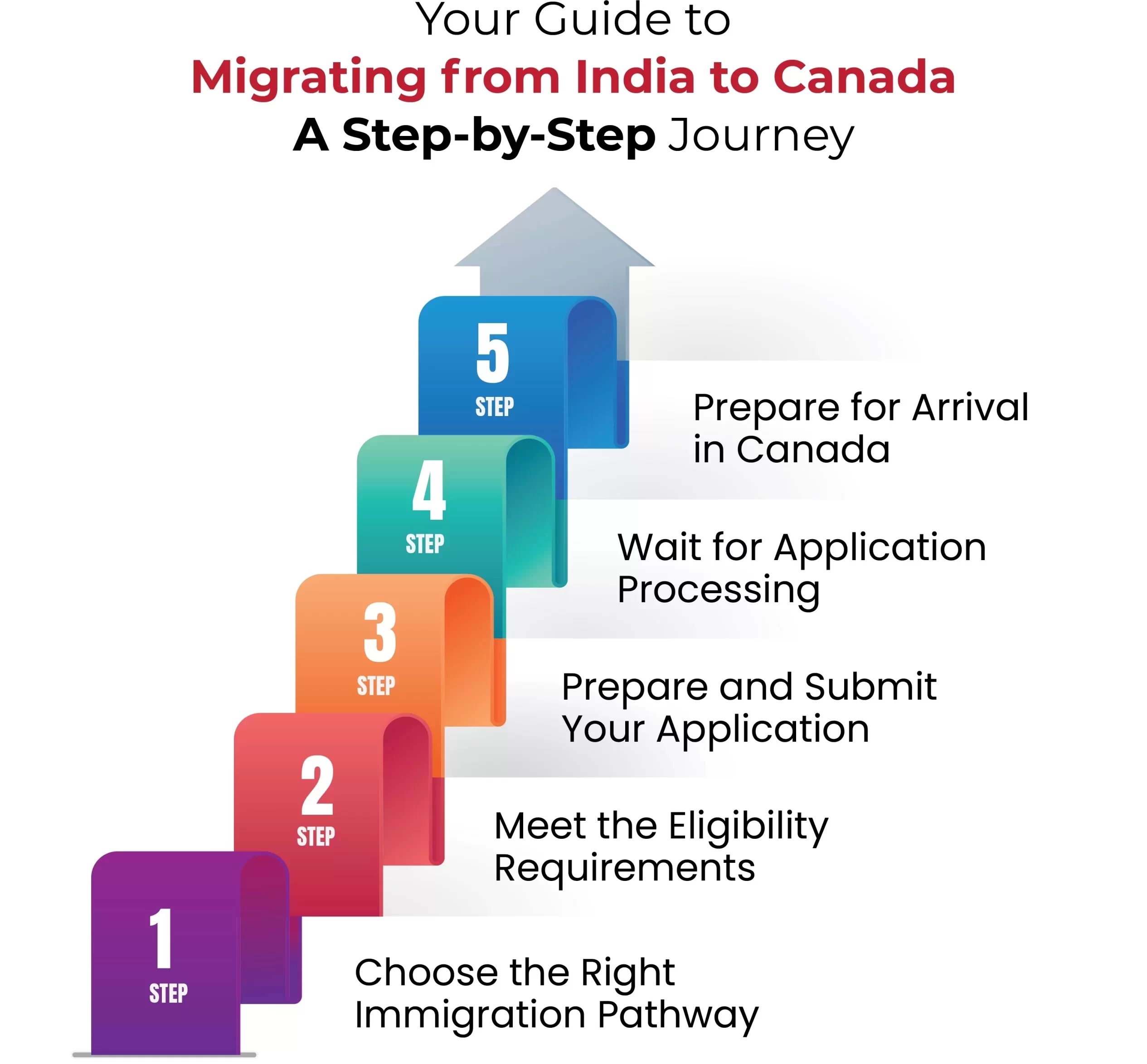 Your Guide to Migrating from India to Canada: A Step-by-Step Journey