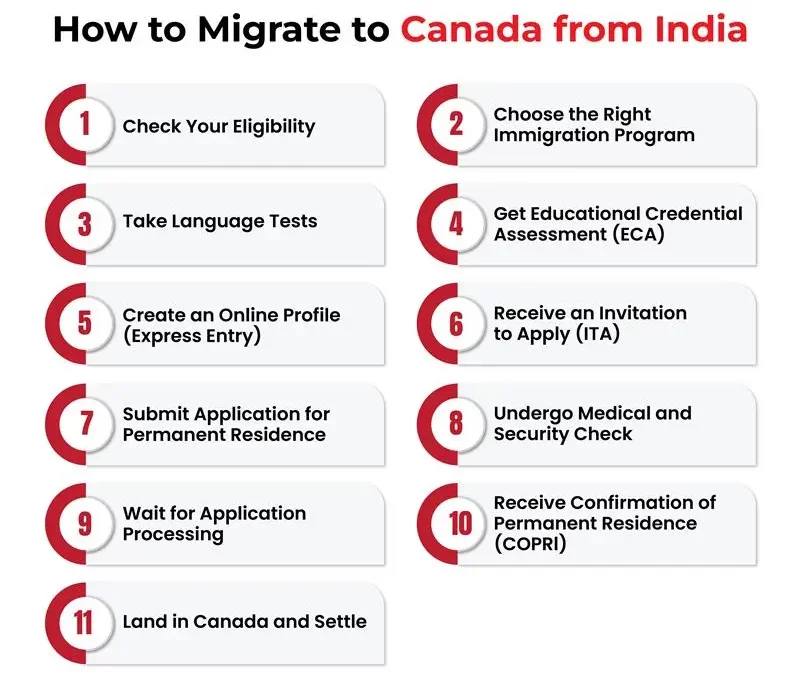 How to Migrate to Canada from India