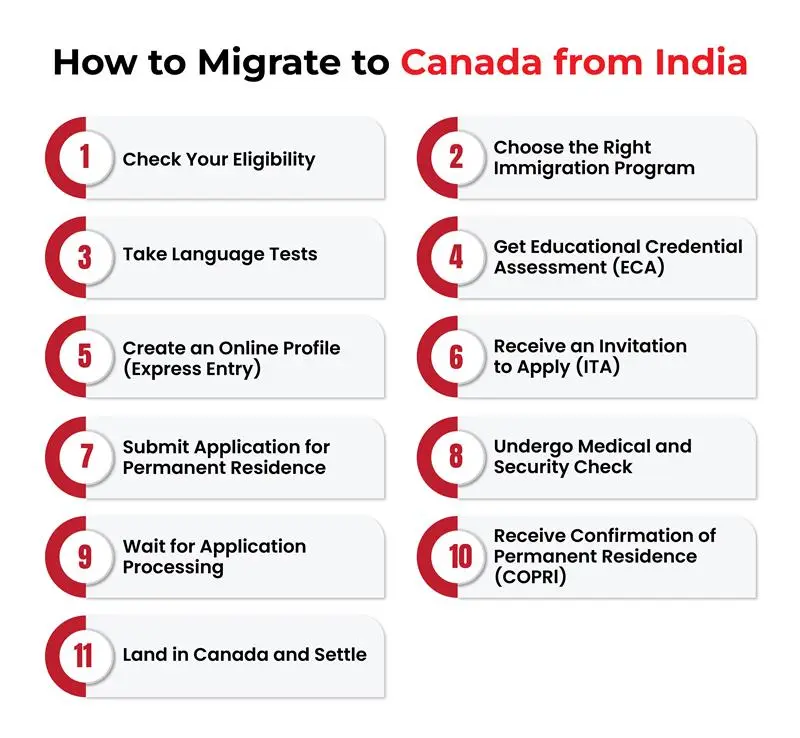 How to Migrate to Canada from India