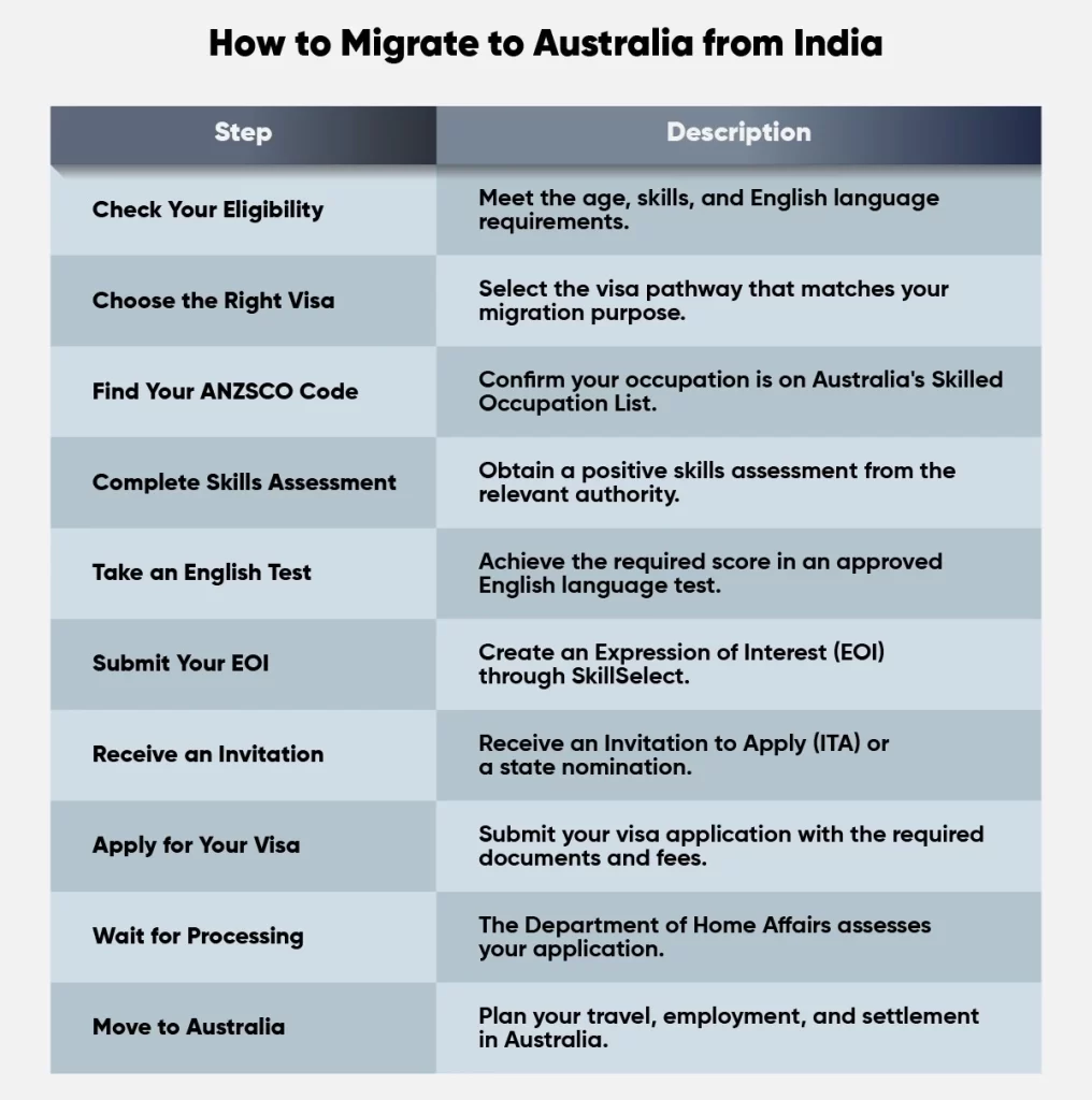 How to Migrate to Australia from India