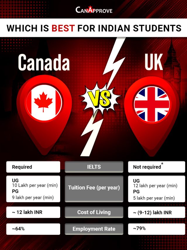 Canada vs UK: Which is the Best Choice for Indian Students?