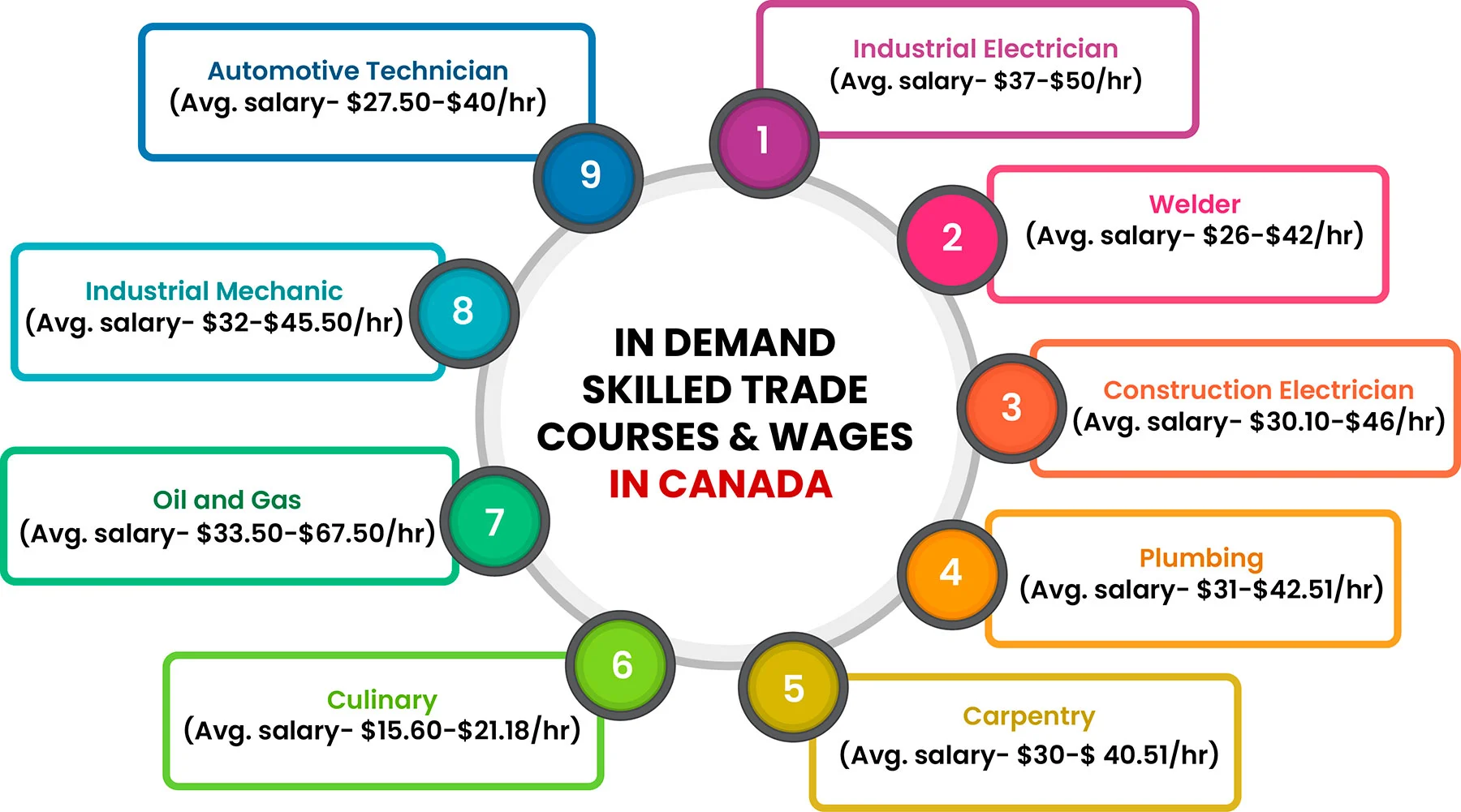 skilled trade program in Canada