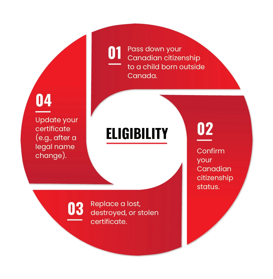 Eligibility for a Canadian Citizenship Certificate