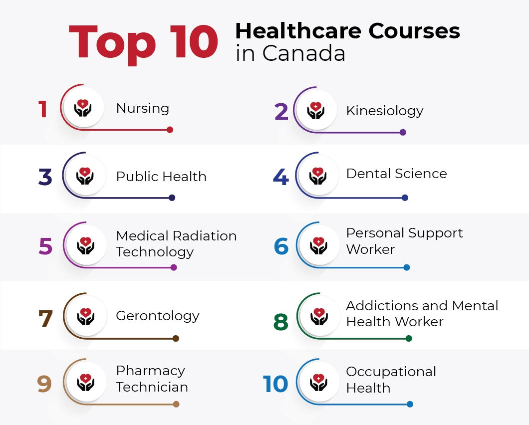 Healthcare courses in Canada