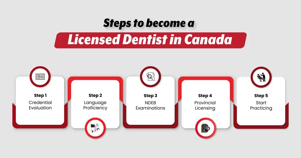 Steps to became a licensed dentist in Canada
