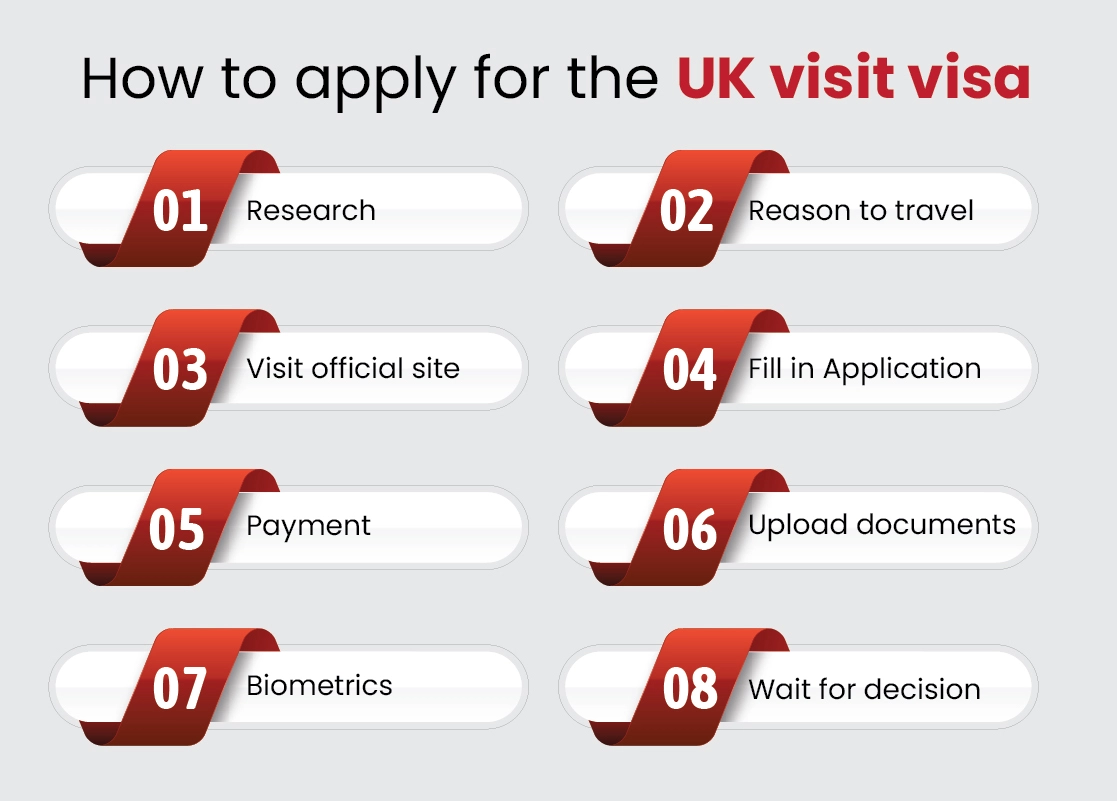 Apply for the UK visit visa from India