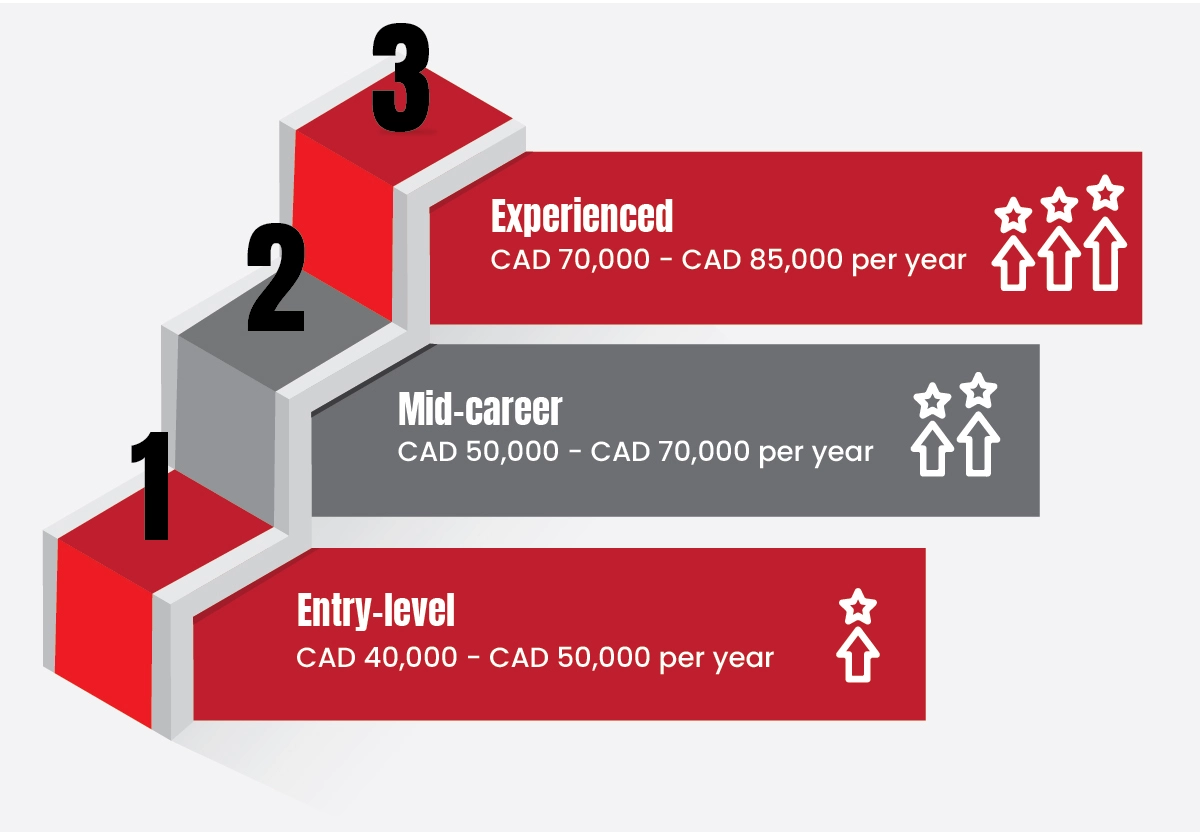 Medical Laboratory Technician Salary in Canada