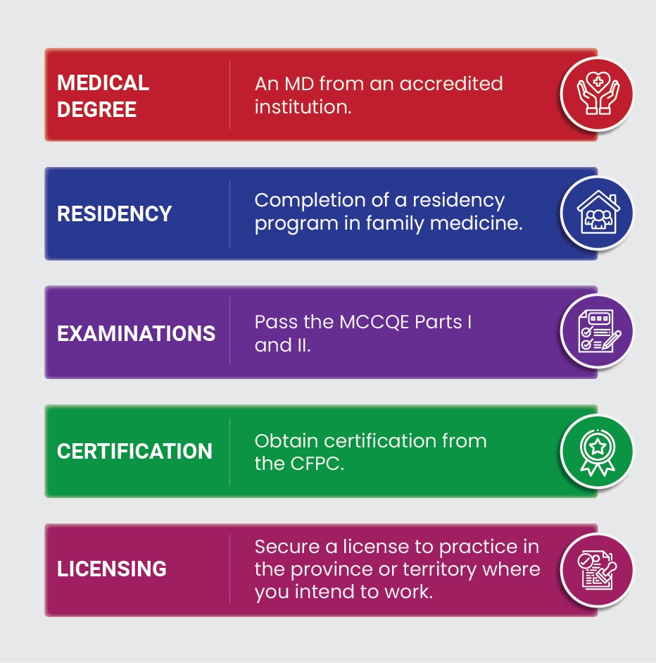 Requirements for General Practitioners and Family Physicians