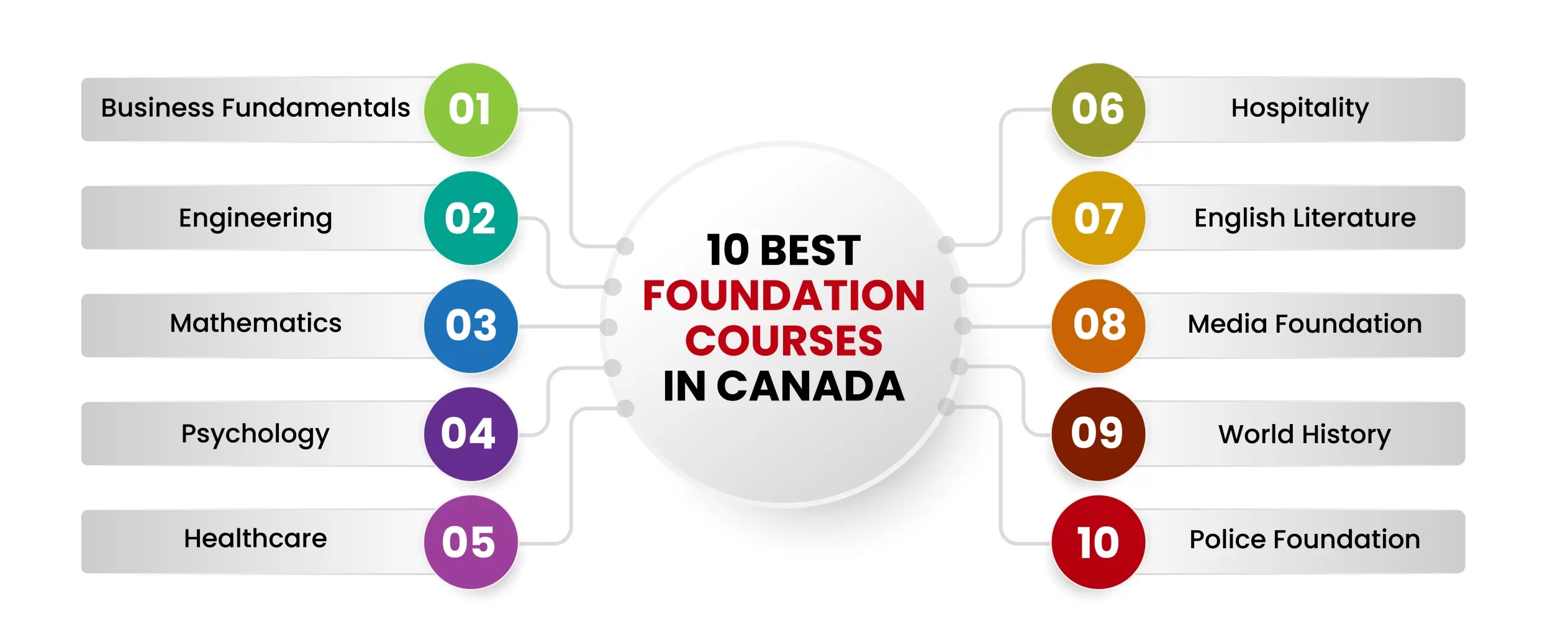 List of Subjects offering Foundation Courses in Canada