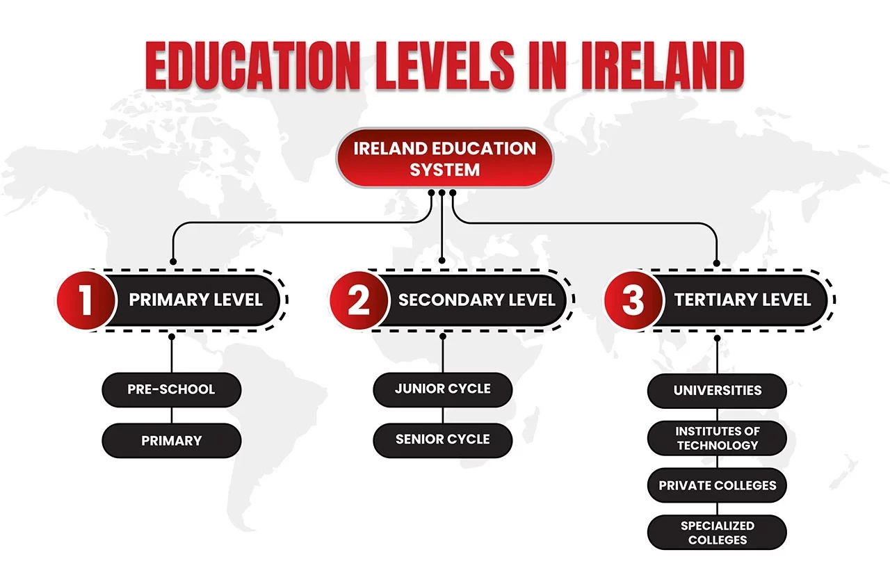 Education Levels in Ireland