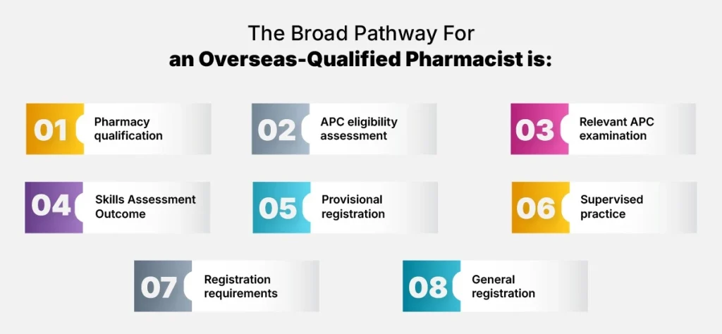 The Broad Pathway for overseas qualified Pharmacist. 