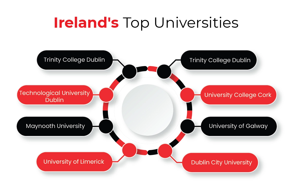 Top Universities in Ireland for International Students