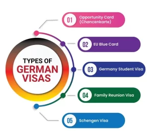 Types of German Visas