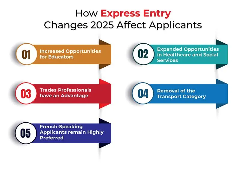 how Express Entry Changes 2025 affect applicants