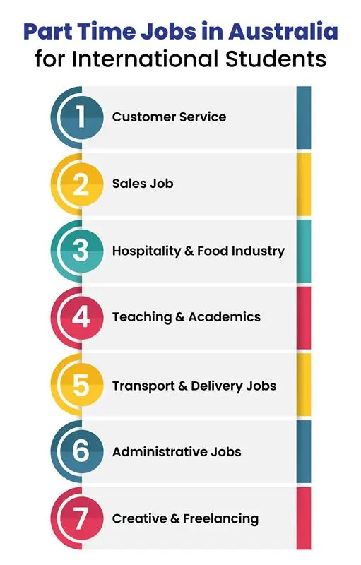 Part Time Jobs in Australia for International Students
