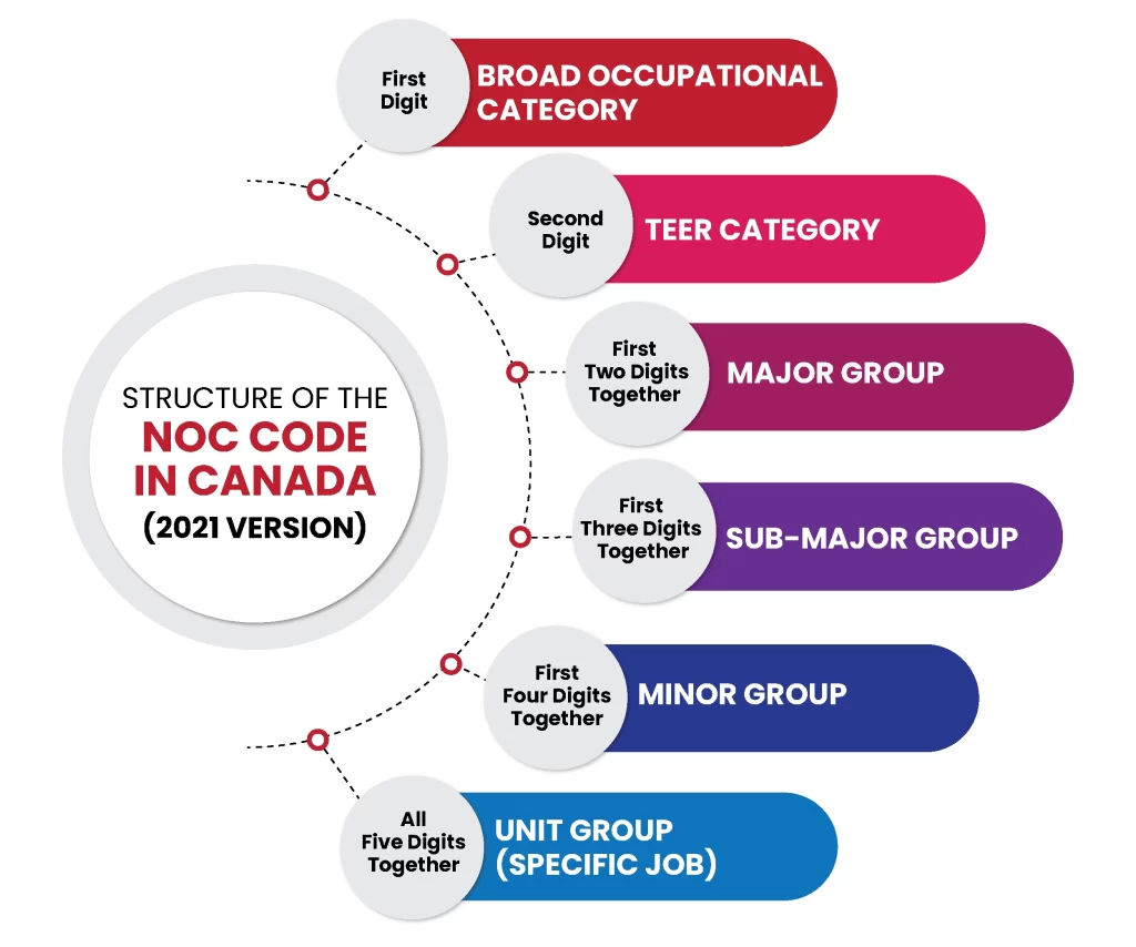 Structure of the NOC in Canada