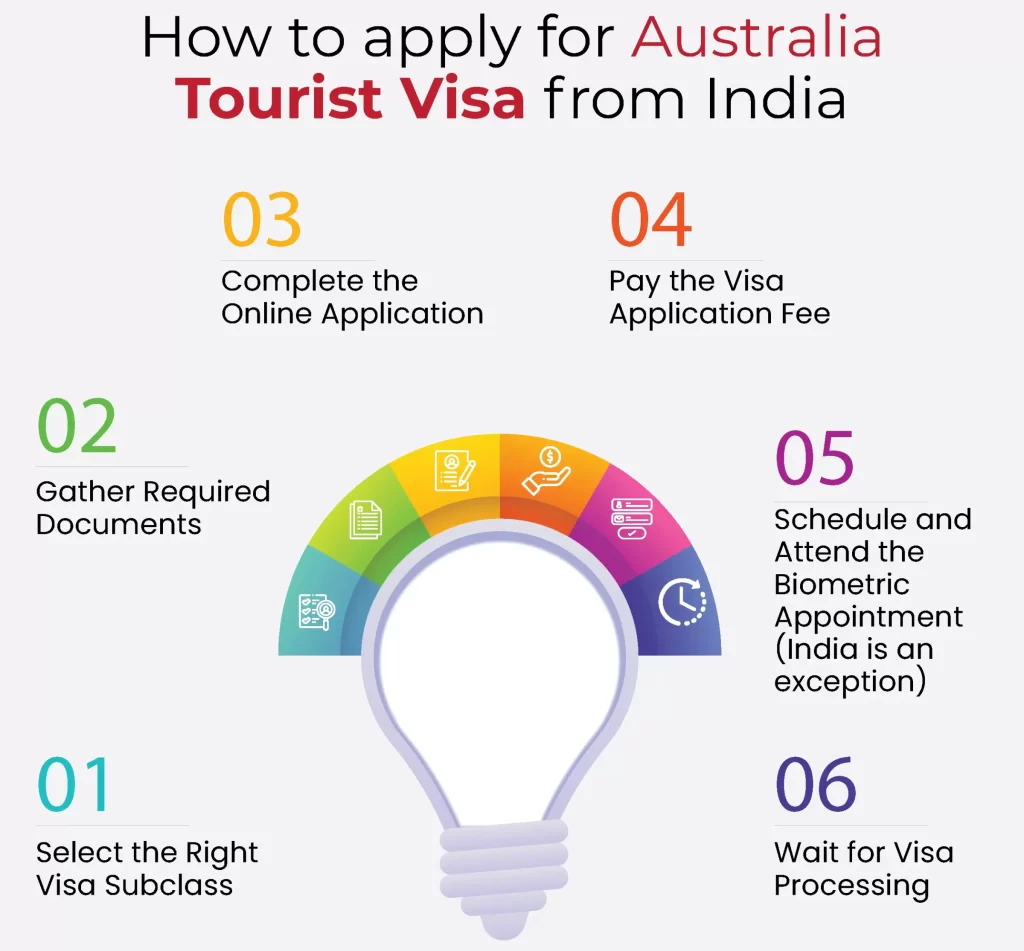 How to Apply for Australia Tourist Visa from India
