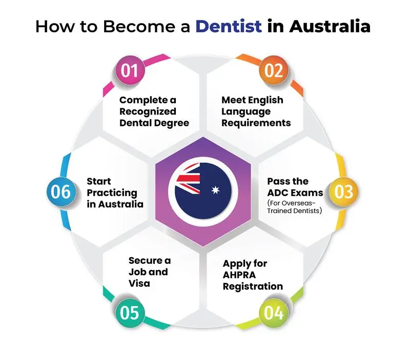 How to Become a Dentist in Australia