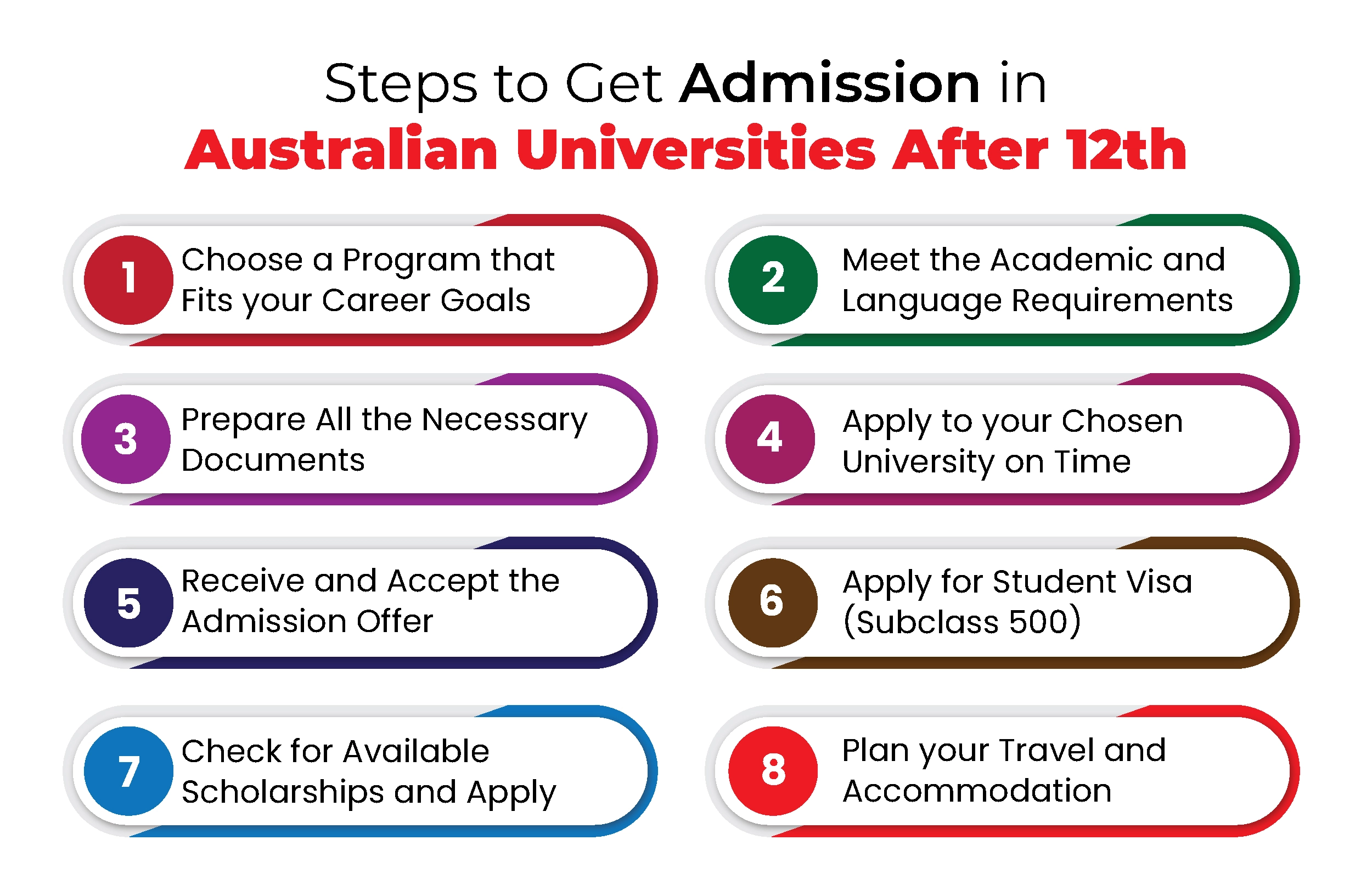 How to get Admission in Australian Universities after 12th