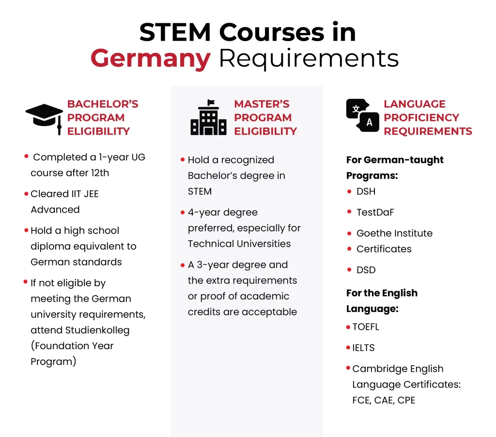 STEM Courses in Germany Requirements