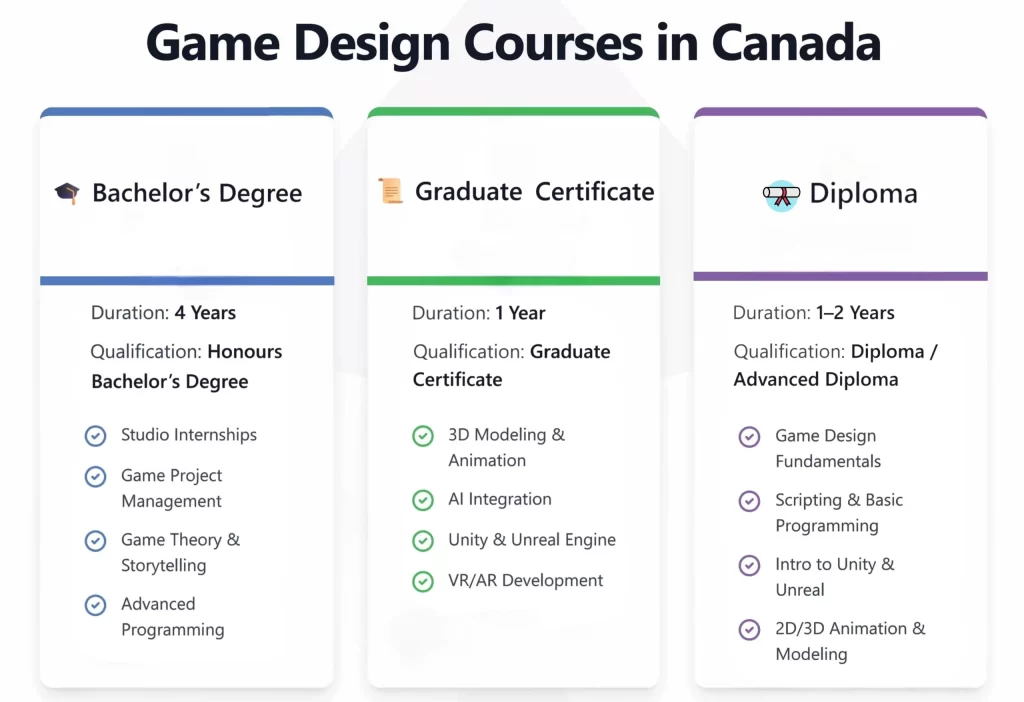 Game Design Courses in Canada