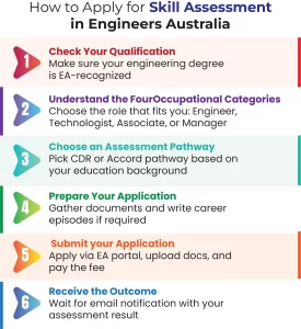 How to Apply for Skill Assessment in Engineers Australia