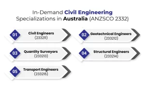 in demand civil engineering specializations