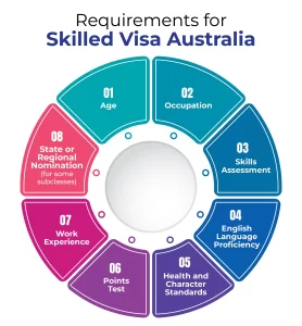 Australia Skilled Visa requirements