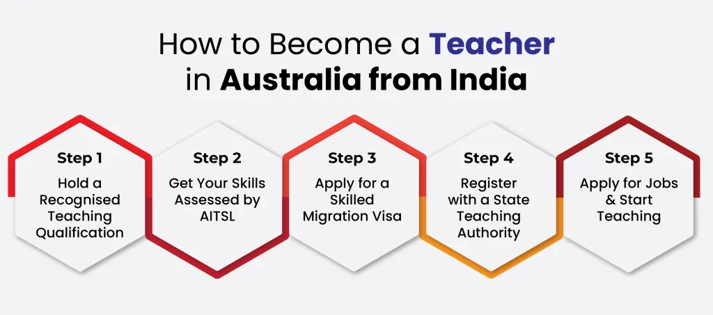 How to Become a Teacher in Australia from India