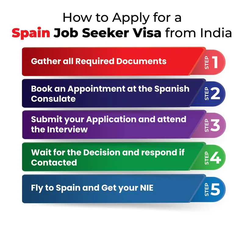 How to Apply for Spain Job Seeker Visa from India