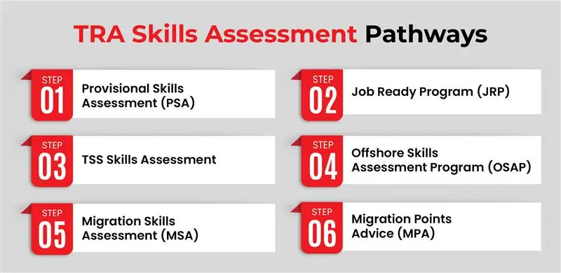 TRA Skills Assessment Pathways