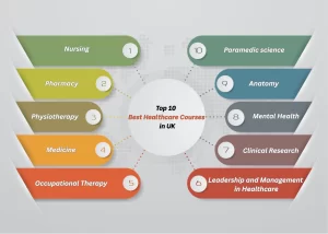 Top 10 Best Healthcare Courses in UK